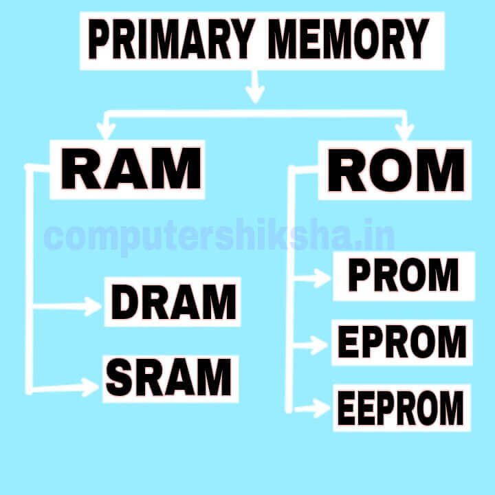 कंप्यूटर क्या है और उसके प्रकार | Computer Kya Hai? 2 Primary-memory-of-computer