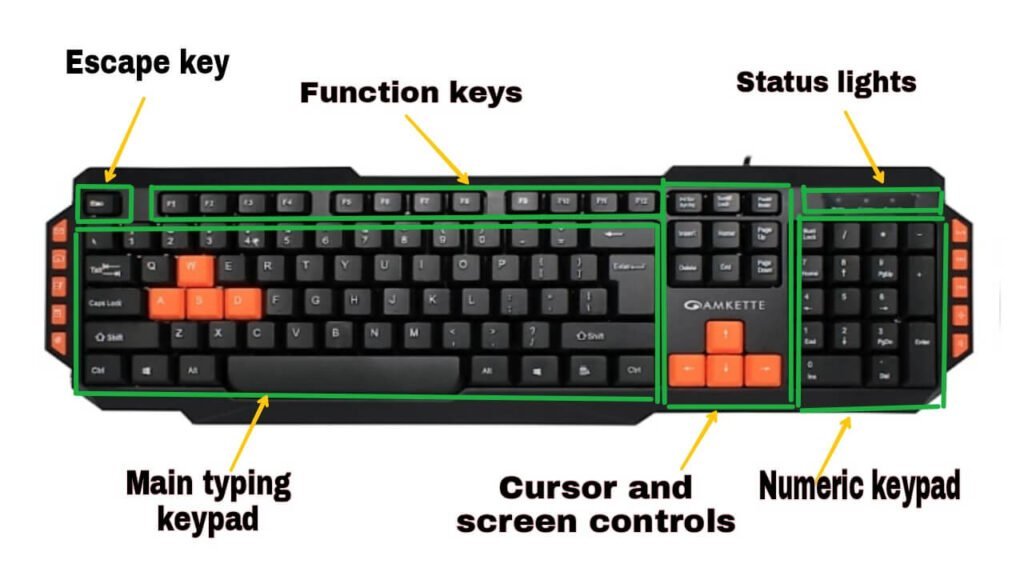 कीबोर्ड क्या है|Computer Keyboard Kya Hai Aur Uske Prakar 3 types of keys in a keyboard