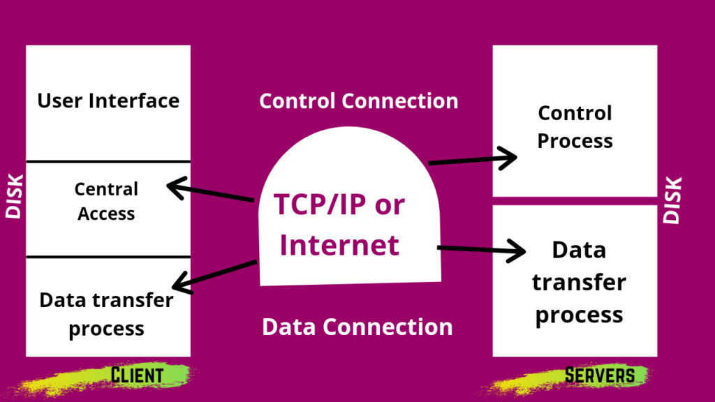 FTP(file transfer protocol) क्या है ? FTP के 3 कमांड्स 2 ftp(file transfer protocol) ftp protocol in hindi,
ftp ko samjhaye,
file transfer protocol in hindi,
ftp ko samjhaiye ,
फाइल ट्रांसफर प्रोटोकॉल की कार्यप्रणाली का वर्णन करें। ,
ftp in hindi,
फाइल ट्रांसफर प्रोटोकॉल,
ftp kya h ,
ftp server in hindi,
ftp server listens for connection on port number,
