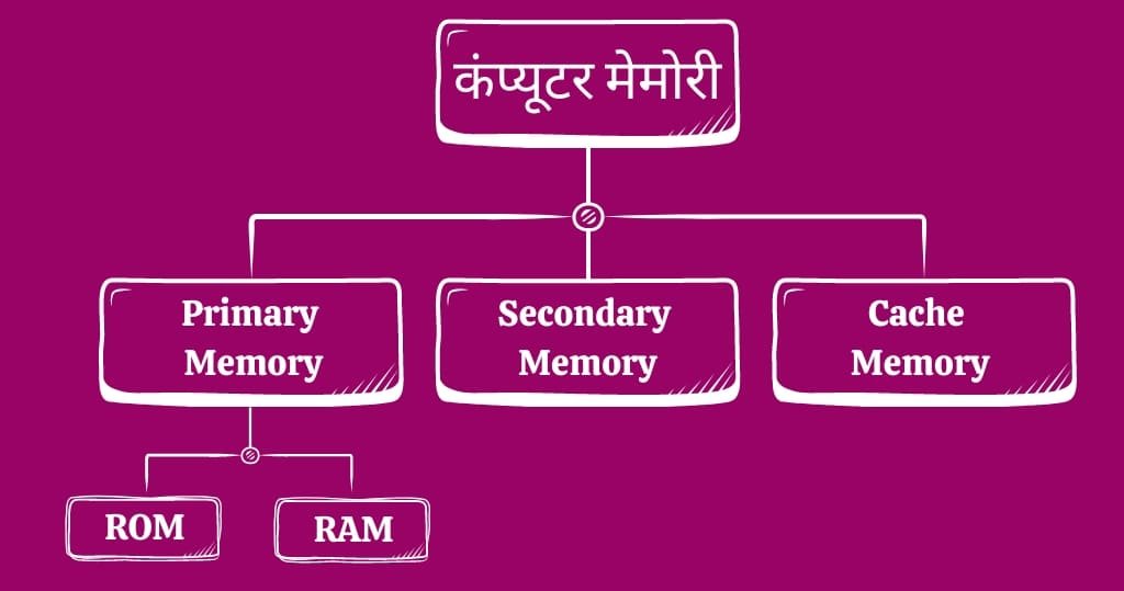 कंप्यूटर मेमोरी क्या है और इसके प्रकार-Computer Memory in Hindi 2 कंप्यूटर मेमोरी के प्रकार (Type of Computer Memory In Hindi)