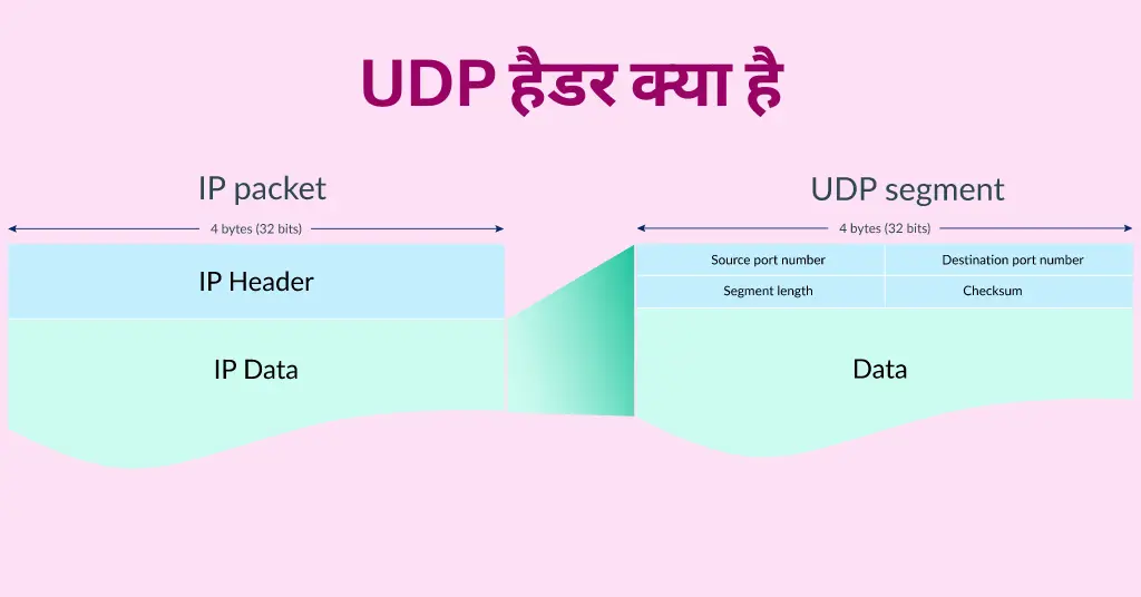 UDP प्रोटोकॉल क्या है?|UDP Full Form in Hindi | UDP Protocol In Hindi 2 udp full form, udp full form in computer, tcp and udp full form, full form of udp, tcp udp full form, udp full form in networking, udp protocol full form, udp and tcp full form, protocol full form, what is the full form of udp, dhcp full form in hindi, udp protocol in hindi, udp in hindi, udp protocol in hindi,
udp port number,
udp kya hai,
udp full form in hindi,
user datagram protocol in hindi,
udp फुल फॉर्म,
udp full form ,
udp full form in computer ,
what is udp in computer network,
udp stands for,