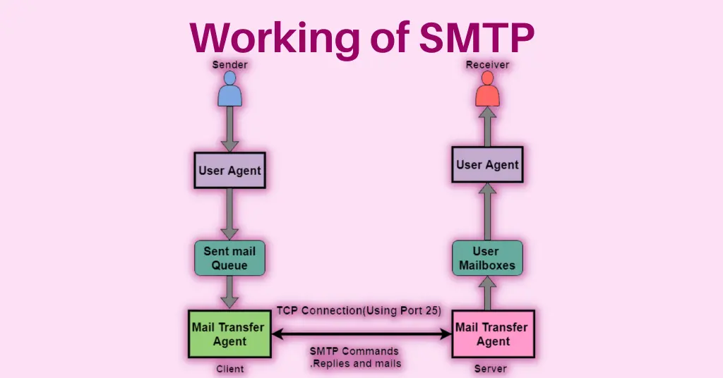 SMTP क्या हैं? | SMTP Protocol In Hindi 2 smtp in hindi, smtp protocol in hindi, smtp kya hai, email protocol in hindi, smtp in computer networks in hindi , smtp full form in computer in hindi, smtp port number,smtp in hindi,
smtp protocol in hindi ,
smtp kya hai,
email protocol in hindi,
smtp in computer networks in hindi,
smtp full form in computer in hindi,
smtp port number,
which protocol is used to send an email over a network,
smtp port, smtp stand for,
