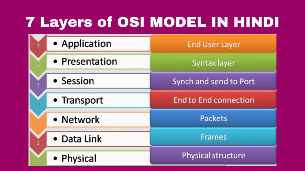 OSI Model In Hindi | ओएसआई मॉडल क्या है? 2 OSI Model In Hindi 1