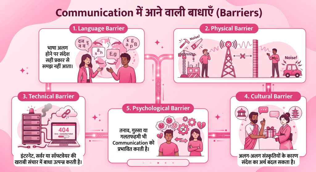 Communication में आने वाली बाधाएँ Barriers