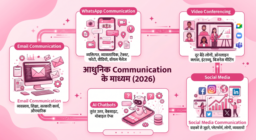 आधुनिक Communication के माध्यम 2026 1